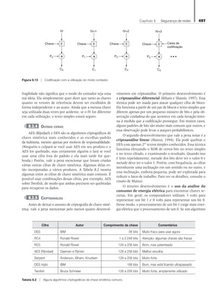 Capítulo 8   Segurança de redes 497
fragilidade não significa que o modo do contador seja uma
má ideia. Ela simplesmente quer dizer que tanto as chaves
quanto os vetores de referência devem ser escolhidos de
forma independente e ao acaso. Ainda que a mesma chave
seja utilizada duas vezes por acidente, se o IV for diferente
em cada utilização, o texto simples estará seguro.
8.2.4 Outras cifras
AES (Rijndael) e DES são os algoritmos criptográficos de
chave simétrica mais conhecidos e as escolhas-padrão
da indústria, mesmo apenas por motivos de responsabilidade.
(Ninguém o culpará se você usar AES em seu produto e o
AES for quebrado, mas certamente alguém o fará se você
usar uma cifra fora do padrão e ela mais tarde for que-
brada.) Porém, vale a pena mencionar que foram criadas
várias outras cifras de chave simétrica. Algumas delas es-
tão incorporadas a vários produtos. A Tabela 8.2 mostra
algumas entre as cifras de chave simétrica mais comuns. É
possível usar combinações dessas cifras, por exemplo, AES
sobre Twofish, de modo que ambas precisem ser quebradas
para recuperar os dados.
8.2.5 Criptoanálise
Antes de deixar o assunto de criptografia de chave simé-
trica, vale a pena mencionar pelo menos quatro desenvol-
vimentos em criptoanálise. O primeiro desenvolvimento é
a criptoanálise diferencial (Biham e Shamir, 1997). Essa
técnica pode ser usada para atacar qualquer cifra de bloco.
Ela funciona a partir de um par de blocos e texto simples que
diferem apenas por um pequeno número de bits e pela ob-
servação cuidadosa do que acontece em cada iteração inter-
na à medida que a codificação prossegue. Em muitos casos,
alguns padrões de bits são muito mais comuns que outros, e
essa observação pode levar a ataques probabilísticos.
O segundo desenvolvimento que vale a pena notar é a
criptoanálise linear (Matsui, 1994). Ela pode quebrar o
DES com apenas 243
textos simples conhecidos. Essa técnica
funciona efetuando o XOR de certos bits no texto simples
e no texto cifrado, e examinando o resultado. Quando isso
é feito repetidamente, metade dos bits deve ter o valor 0 e
metade deve ter o valor 1. Porém, com frequência, as cifras
introduzem uma inclinação em um sentido ou no outro, e
essa inclinação, embora pequena, pode ser explorada para
reduzir o fator de trabalho. Para ver os detalhes, consulte o
ensaio de Matsui.
O terceiro desenvolvimento é o uso da análise do
consumo de energia elétrica para encontrar chaves se-
cretas. Em geral, os computadores utilizam 3 volts para
representar um bit 1 e 0 volts para representar um bit 0.
Desse modo, o processamento de um bit 1 exige mais ener-
gia elétrica que o processamento de um 0. Se um algoritmo
Caixa de
codificação
+
E
IV
Chave
P0
C0
+
E
IV+1
Chave
P1
C1
+
E
IV+2
Chave
P2
C2
+
E
IV+3
Chave
P3
C3
Figura 8.13  Codificação com a utilização do modo contador.
Cifra Autor Comprimento da chave Comentários
DES IBM 56 bits Muito fraco para usar agora
RC4 Ronald Rivest 1 a 2.048 bits Atenção: algumas chaves são fracas
RC5 Ronald Rivest 128 a 256 bits Bom, mas patenteado
AES (Rijndael) Daemen e Rijmen 128 a 256 bits Melhor escolha
Serpent Anderson, Biham, Knudsen 128 a 256 bits Muito forte
DES triplo IBM 168 bits Bom, mas está ficando ultrapassado
Twofish Bruce Schneier 128 a 256 bits Muito forte; amplamente utilizado
Tabela 8.2  Alguns algoritmos criptográficos de chave simétrica comuns.
08_tanen0809_cap08 BR.indd 497 4/25/11 3:08 PM
 