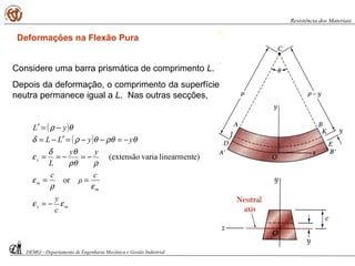 Deformações na Flexão Pura
Considere uma barra prismática de comprimento L.
Depois da deformação, o comprimento da superfície
neutra permanece igual a L. Nas outras secções,
( )
( )
mx
m
m
x
c
y
c
ρ
c
yy
L
yyLL
yL
εε
ερ
ε
ρρθ
θδ
ε
θρθθρδ
θρ
−=
==
−=−==
−=−−=′−=
−=′
or
e)linearmentvaria(extensão
DEMGi - Departamento de Engenharia Mecânica e Gestão Industrial
Resistência dos Materiais
 