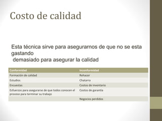 Costo de calidad
Conformidad Inconformidad
Formación de calidad Rehacer
Estudios Chatarra
Encuestas Costos de inventario
Esfuerzos para asegurarse de que todos conocen el
proceso para terminar su trabajo
Costos de garantía
Negocios perdidos
Esta técnica sirve para asegurarnos de que no se esta
gastando
demasiado para asegurar la calidad
 
