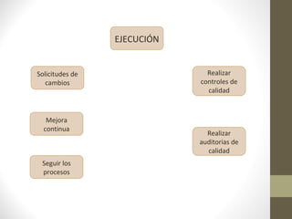 EJECUCIÓN
Solicitudes de
cambios
Mejora
continua
Seguir los
procesos
Realizar
controles de
calidad
Realizar
auditorias de
calidad
 