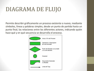 DIAGRAMA DE FLUJO
Permite describir gráficamente un proceso existente o nuevo, mediante
símbolos, líneas y palabras simples, desde un punto de partida hasta un
punto final, las relaciones entre los diferentes actores, indicando quién
hace qué y en qué secuencia se desarrolla el proceso.
 