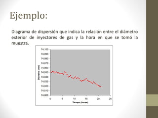 Ejemplo:
Diagrama de dispersión que indica la relación entre el diámetro
exterior de inyectores de gas y la hora en que se tomó la
muestra.
 