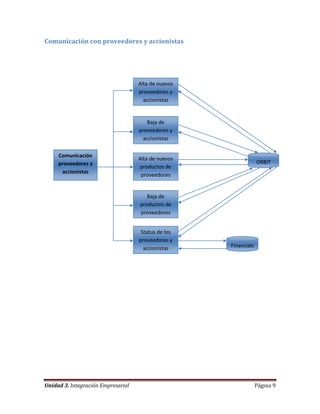 Capitulo 9. Arquitectura de Integración de Procesos