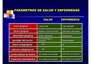 PARÁMETROS DE SALUD Y ENFERMEDAD
PAR
PARÁ
ÁMETROS DE SALUD Y ENFERMEDAD
METROS DE SALUD Y ENFERMEDAD
color gingival
color gingival
color gingival
forma gingival
forma
forma gingival
gingival
densidad gingival
densidad gingival
densidad gingival
sondaje del surco
sondaje del surco
sondaje del surco
placa subgingival
placa subgingival
placa subgingival
cálculo subgingival
c
cá
álculo subgingival
lculo subgingival
profundidad de bolsa
profundidad de bolsa
profundidad de bolsa
inserción periodontal
inserci
inserció
ón periodontal
n periodontal
SALUD ENFERMEDAD
SALUD ENFERMEDAD
SALUD ENFERMEDAD
rosa coral
rosa coral
rosa coral
margen en filo de cuchillo
margen en filo de cuchillo
margen en filo de cuchillo
firme, resilente
firme, resilente
firme, resilente
sin hemorragia ni
exudado
sin hemorragia ni
sin hemorragia ni
exudado
exudado
no
no
no
no
no
no
sin cambio en el tiempo
sin cambio en el tiempo
sin cambio en el tiempo
sin cambio en el tiempo
sin cambio en el tiempo
sin cambio en el tiempo
rojo azulado
rojo azulado
rojo azulado
inflamada, edematosa
inflamada, edematosa
inflamada, edematosa
esponjosa
esponjosa
esponjosa
hemorrágica
hemorr
hemorrá
ágica
gica
si
si
si
si
si
si
profundiza con el tiempo
profundiza con el tiempo
profundiza con el tiempo
se pierde con el tiempo
se pierde con el tiempo
se pierde con el tiempo
 