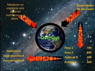 Mantener en                          Ensamblador
   memoria solo                         de dos pasos
      aquellas
  instrucciones y
       datos .




                    Overlays
                               Paso 1         70K
  Definimos:
                               Paso 2         80K
Superposición A
                               Tabla de S.    20K
Superposición B
                               Rutinas C.     30K
 