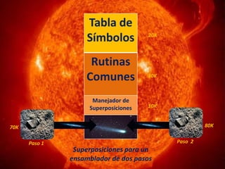 Tabla de
                    Símbolos          20K




                    Rutinas
                   Comunes            30K



                     Manejador de
                    Superposiciones   10K


70K                                                  80K


      Paso 1                                Paso 2
                Superposiciones para un
               ensamblador de dos pasos
 