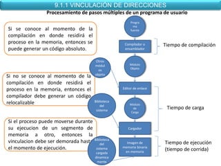 9.1.1 VINCULACIÓN DE DIRECCIONES
                Procesamiento de pasos múltiples de un programa de usuario
                                                        Progra
                                                          ma
Si se conoce al momento de la                           fuente
compilación en donde residirá el
proceso en la memoria, entonces se                  Compilador o      Tiempo de compilación
puede generar un código absoluto.                   ensamblador


                                      Otros
                                      módul            Módulo
                                                       Objeto
                                        os
                                      objeto
Si no se conoce al momento de la
compilación en donde residirá el
proceso en la memoria, entonces el                 Editor de enlace

compilador debe generar un código
relocalizable                         Biblioteca
                                          del          Módulo
                                       sistema
                                                         de            Tiempo de carga
                                                        Carga


Si el proceso puede moverse durante
su ejecucion de un segmento de                        Cargador
memoria a otro, entonces la
                                      Biblioteca
vinculacion debe ser demorada hasta       del        Imagen de        Tiempo de ejecución
el momento de ejecución.               sistema     memoria binaria
                                                                      (tiempo de corrida)
                                       cargada      en memoria
                                      dinamica
                                        mente
 