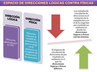Los métodos de
                      vinculación de
                     direcciones en el
                      momento de la
                     compilación y en
                     el de la carga dan
                     por resultado un
                        ambiente en
                         donde las
                        direcciones
                     lógicas y físicas
                     son las mismas.




  El esquema de
  vinculación de
direcciones da por
   resultado un
  ambiente en el
      que las
   direcciones
 lógicas y físicas
     difieren.
 