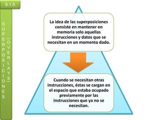9.1.5



S
             La idea de las superposiciones
U
                consiste en mantener en
P
                 memoria solo aquellas
E
              instrucciones y datos que se
    (




R
    O       necesitan en un momento dado.
    V
P
    E
O
    R
S
    L
I
    A
C
    Y
I
    S           Cuando se necesitan otras
O
    )




N           instrucciones, éstas se cargan en
E            el espacio que estaba ocupado
S                  previamente por las
                instrucciones que ya no se
                        necesitan.
 