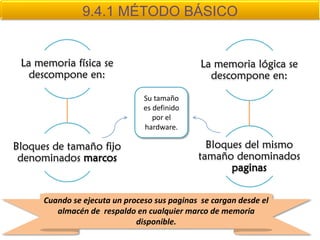 9.4.1 MÉTODO BÁSICO


 La memoria física se                          La memoria lógica se
   descompone en:                                descompone en:

                                Su tamaño
                                es definido
                                   por el
                                hardware.

Bloques de tamaño fijo                          Bloques del mismo
 denominados marcos                           tamaño denominados
                                                     paginas


      Cuando se ejecuta un proceso sus paginas se cargan desde el
         almacén de respaldo en cualquier marco de memoria
                              disponible.
 