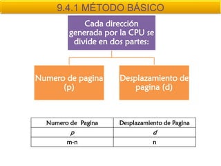 9.4.1 MÉTODO BÁSICO
             Cada dirección
         generada por la CPU se
          divide en dos partes:



Numero de pagina      Desplazamiento de
      (p)                 pagina (d)



  Numero de Pagina    Desplazamiento de Pagina
         p                       d
        m-n                      n
 