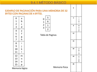 9.4.1 MÉTODO BÁSICO
                                                       0

EJEMPLO DE PAGINACIÓN PARA UNA MEMORIA DE 32
BYTES CON PAGINAS DE 4 BYTES.
       0    a                   5                      4    i
                            0                               j
       1    b               1   6                           k
                                                            l
       2    c               2   1                      8    m
       3    d               3                               n
                                2                           o
       4    e                                               p

       5    f                                          12
                          Tabla de Paginas
       6    g
       7    h
                                                       16
      8     i
      9     j
      10    k                                          20   a
                                                            b
      11    l                                               c
                                                            d
      12   m                                           24   e
                                                            f
      13   n                                                g
      14   o                                                h

      15   p                                           28


    Memoria lógica                    Memoria física
 