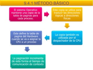 9.4.1 MÉTODO BÁSICO
  El sistema Operativo       Esta copia se utiliza para
mantiene una copia de la      traducir las direcciones
 tabla de paginas para          lógicas a direcciones
      cada proceso.                     físicas




 Esta define la tabla de
                              La copia también es
  pagina del Hardware
cuando se va a asignar la
                                 utilizada por el
   CPU a un proceso          despachador de la CPU




 La paginación incrementa
de esta forma el tiempo de
comunicación de contexto
 