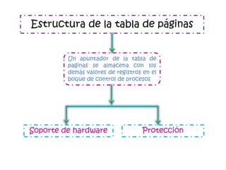 Estructura de la tabla de páginas


         Un apuntador de la tabla de
         paginas se almacena con los
         demás valores de registros en el
         boque de control de procesos




Soporte de hardware                Protección
 