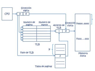 Dirección
           lógica
CPU   p      d


            Numero de      Numero de                 Dirección F0000..0000
             pagina         marco          Acierto de física
                                             TLB
                                                 l            d


                                                                  F1111…..1111

                        TLB
                                             --------------
                                    P
                                             --------------
      Fallo de TLB                                                 Memoria
                                                     f              física

                                             --------------
                                             --------------
                        Tabla de paginas
 