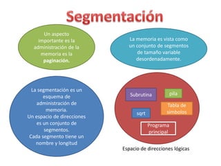 Un aspecto
    importante es la          La memoria es vista como
  administración de la        un conjunto de segmentos
     memoria es la               de tamaño variable
      paginación.                desordenadamente.




  La segmentación es un
                               Subrutina             pila
       esquema de
    administración de                           Tabla de
         memoria.                               símbolos
                                  sqrt
Un espacio de direcciones
    es un conjunto de                    Programa
        segmentos.                       principal
 Cada segmento tiene un
    nombre y longitud
                            Espacio de direcciones lógicas
 