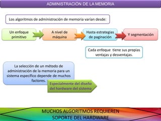ADMINISTRACIÓN DE LA MEMORIA


 Los algoritmos de administración de memoria varían desde:


 Un enfoque               A nivel de          Hasta estrategias
                                                                     Y segmentación
  primitivo               máquina              de paginación


                                               Cada enfoque tiene sus propias
                                                   ventajas y desventajas.

     La selección de un método de
 administración de la memoria para un
sistema específico depende de muchos
                factores.
                          Especialmente del diseño
                          del hardware del sistema




                    MUCHOS ALGORITMOS REQUIEREN
                       SOPORTE DEL HARDWARE
 