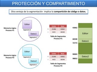PROTECCIÓN Y COMPARTIMIENTO
        Otra ventaja de la segmentación implica la compartición de código o datos.




                     Editor
                                                 Límite     Base
Memoria Lógica                                                       43062
                    Segmento 0
                                            0    25286     43062
 Proceso P1
                                            1     4425     68348
                              Datos1                                          Editor
                                                Tabla de Segmentos
                            Segmento 1
                                                    Proceso P1       68348
                                                                             Datos1
                                                                     72773



                     Editor
                                                 Límite     Base     90003
Memoria Lógica
 Proceso P2         Segmento 0              0    25286     43062             Datos2
                                                                     98853
                                            1     4425     68348
                              Datos2
                                                Tabla de Segmentos
                            Segmento 1
                                                    Proceso P2
 