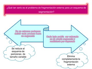¿Qué tan serio es el problema de fragmentación externa para un esquema de
                              segmentación?




        En un extremo podemos
       definir cada proceso fuera
               un segmento          Cada byte podría ser colocado
                                      en su propio segmento y
                                      reubicarse por separado


    Se reduce al
    esquema de
   pariciones de
  tamaño variable                                      Elimina
                                                  completamente la
                                                   fragmentación
                                                       externa
 