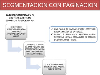 SEGMENTACION CON PAGINACION
LA DIRECCION FISICA EN EL
   386 TIENE 32 BITS DE
LONGITUD Y SE FORMA ASI

    REGISTRO DE
 SEGMENTO APUNTA A                           UNA TABLA DE PAGINAS PUEDE CONTENER
     LA ENTRADA                               HASTA 1 MILLON DE ENTRADAS
 APROPIADA EN LA LDT                         DEBIDO A ESTO CADA PROCESO PUEDE
        O GDT                                 NECESITAR HASTA 4 MEGABYTES DE ESPACIO
                                              DE DIRECCIONES FISICAS

                    LA INFORMACION DE
                   LA BASE Y LIMITE DEL
                   SEGMENTO SE EMPLEA
                    PARA GENERAR UNA
                     DIRECCION LINEAL.




                                       CADA SEGMENTO SE
                                      PAGINA Y CADA PAGINA
                                         ES DE 4 KBYTES
 