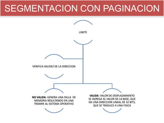 SEGMENTACION CON PAGINACION

                                       LIMITE




    VERIFICA VALIDEZ DE LA DIRECCION




                                                 VALIDA: VALOR DE DESPLAZAMIENTO
    NO VALIDA: GENERA UNA FALLA DE
                                                SE AGREGA AL VALOR DE LA BASE, QUE
     MEMORIA RESULTANDO EN UNA
                                                DA UNA DIRECCION LINEAL DE 32 BITS,
     TRAMPA AL SISTEMA OPERATIVO
                                                    QUE SE TRADUCE A UNA FISICA
 