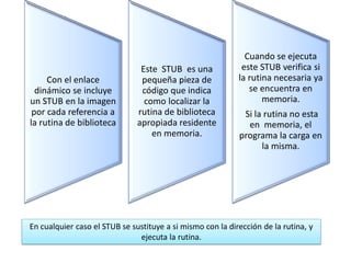 Cuando se ejecuta
                                Este STUB es una             este STUB verifica si
     Con el enlace              pequeña pieza de            la rutina necesaria ya
  dinámico se incluye           código que indica              se encuentra en
un STUB en la imagen             como localizar la                 memoria.
 por cada referencia a         rutina de biblioteca          Si la rutina no esta
la rutina de biblioteca        apropiada residente            en memoria, el
                                   en memoria.              programa la carga en
                                                                  la misma.




En cualquier caso el STUB se sustituye a si mismo con la dirección de la rutina, y
                               ejecuta la rutina.
 