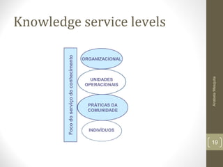Knowledge service levels
ORGANIZACIONAL
PRÁTICAS DA
COMUNIDADE
UNIDADES
OPERACIONAIS
INDIVÍDUOS
Focodoserviçodoconhecimento
AnabelaMesquita
19
 
