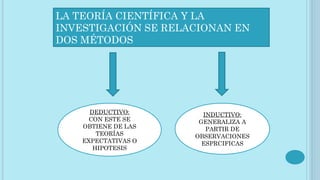 LA TEORÍA CIENTÍFICA Y LA
INVESTIGACIÓN SE RELACIONAN EN
DOS MÉTODOS
DEDUCTIVO:
CON ESTE SE
OBTIENE DE LAS
TEORÍAS
EXPECTATIVAS O
HIPOTESIS
INDUCTIVO:
GENERALIZA A
PARTIR DE
OBSERVACIONES
ESPRCIFICAS
 