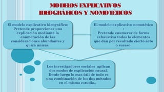 MODELOS EXPLICATIVOS
IDEOGRÁFICOS Y NOMOTÈTICOS
El modelo explicativo
ideográfico:
Pretende proporcionar una
explicación mediante la
enumeración de las
consideraciones
abundantes y quizá únicas.
El modelo explicativo
nomotètico :
Pretende enumerar de
forma exhaustiva todos
lo elementos que dan por
resultado cierto acto o
suceso.
Los investigadores sociales
aplican dos modos de
explicación causal. Desde
luego lo mas útil de todo es
una combinación de los dos
métodos en el mismo
estudio..
El modelo explicativo ideográfico:
Pretende proporcionar una
explicación mediante la
enumeración de las
consideraciones abundantes y
quizá únicas.
El modelo explicativo ideográfico:
Pretende proporcionar una
explicación mediante la
enumeración de las
consideraciones abundantes y
quizá únicas.
El modelo explicativo nomotètico
:
Pretende enumerar de forma
exhaustiva todos lo elementos
que dan por resultado cierto acto
o suceso.
El modelo explicativo nomotètico
:
Pretende enumerar de forma
exhaustiva todos lo elementos
que dan por resultado cierto acto
o suceso.
Los investigadores sociales aplican
dos modos de explicación causal.
Desde luego lo mas útil de todo es
una combinación de los dos métodos
en el mismo estudio..
Los investigadores sociales aplican
dos modos de explicación causal.
Desde luego lo mas útil de todo es
una combinación de los dos métodos
en el mismo estudio..
 