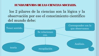 FUNDAMENTOS DELAS CIENCIAS SOCIALES.
los 2 pilares de la ciencias son la lógica y la
observación por eso el conocimiento científico
del mundo debe:
Análisis.
Tener sentido.
recopilaciónteoría
Se relacionan
con.
Corresponder con lo
que observamos.
 
