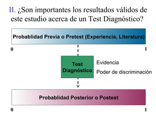 II.  ¿Son importantes los resultados válidos de este estudio acerca de un Test Diagnóstico?  Probablidad Previa o Pretest (Experiencia, Literatura) 0 1 Test Diagnóstico Evidencia Poder de discriminación Probablidad Posterior o Postest 0 1 