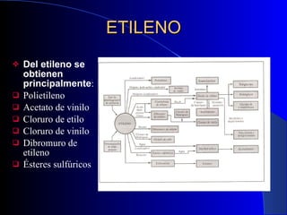 ETILENO Del etileno se obtienen principalmente : Polietileno Acetato de vinilo Cloruro de etilo Cloruro de vinilo Dibromuro de etileno Ésteres sulfúricos 