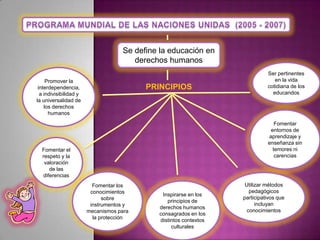 Se define la educación en
                                       derechos humanos
                                                                             Ser pertinentes
     Promover la                                                                en la vida
 interdependencia,                        PRINCIPIOS                         cotidiana de los
  a indivisibilidad y                                                          educandos
la universalidad de
    los derechos
      humanos
                                                                                Fomentar
                                                                              entornos de
                                                                             aprendizaje y
                                                                             enseñanza sin
  Fomentar el                                                                  temores ni
  respeto y la                                                                  carencias
   valoración
     de las
  diferencias
                          Fomentar los                              Utilizar métodos
                         conocimientos                                pedagógicos
                                              Inspirarse en los
                              sobre                                participativos que
                                                principios de
                         instrumentos y                                  incluyan
                                             derechos humanos
                        mecanismos para                              conocimientos
                                             consagrados en los
                          la protección
                                             distintos contextos
                                                  culturales
 