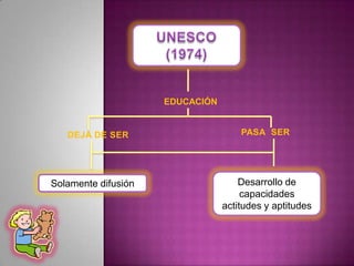 EDUCACIÓN


   DEJA DE SER                       PASA SER




Solamente difusión                   Desarrollo de
                                      capacidades
                                 actitudes y aptitudes
 