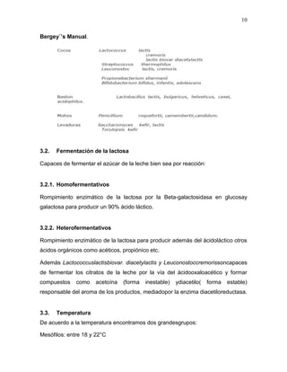 10

Bergey`’s Manual.




3.2.   Fermentación de la lactosa

Capaces de fermentar el azúcar de la leche bien sea por reacción:


3.2.1. Homofermentativos

Rompimiento enzimático de la lactosa por la Beta-galactosidasa en glucosay
galactosa para producir un 90% ácido láctico.


3.2.2. Heterofermentativos

Rompimiento enzimático de la lactosa para producir además del ácidoláctico otros
ácidos orgánicos como acéticos, propiónico etc.

Además Lactococcuslactisbiovar. diacetylactis y Leuconostoccremorissoncapaces
de fermentar los citratos de la leche por la vía del ácidooxaloacético y formar
compuestos    como    acetoína   (forma   inestable)   ydiacetilo(   forma   estable)
responsable del aroma de los productos, mediadopor la enzima diacetiloreductasa.


3.3.   Temperatura
De acuerdo a la temperatura encontramos dos grandesgrupos:

Mesófilos: entre 18 y 22°C
 