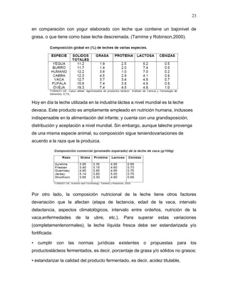 23

en comparación con yogur elaborado con leche que contiene un bajonivel de
grasa, o que tiene como base leche descremada, (Tamime y Robinson,2000).




Hoy en día la leche utilizada en la industria láctea a nivel mundial es la leche
devaca. Este producto es ampliamente empleado en nutrición humana, inclusoes
indispensable en la alimentación del infante; y cuenta con una grandisposición,
distribución y aceptación a nivel mundial. Sin embargo, aunque laleche provenga
de una misma especie animal, su composición sigue teniendovariaciones de
acuerdo a la raza que la produzca.




Por otro lado, la composición nutricional de la leche tiene otros factores
devariación que la afectan (etapa de lactancia, edad de la vaca, intervalo
delactancia, aspectos climatológicos, intervalo entre ordeños, nutrición de la
vaca,enfermedades      de   la   ubre,   etc.).   Para   superar   estas   variaciones
(completamentenormales), la leche líquida fresca debe ser estandarizada y/o
fortificada:

• cumplir con      las normas jurídicas existentes o          propuestas    para   los
productoslácteos fermentados, es decir, porcentaje de grasa y/o sólidos no grasos;

• estandarizar la calidad del producto fermentado, es decir, acidez titulable,
 