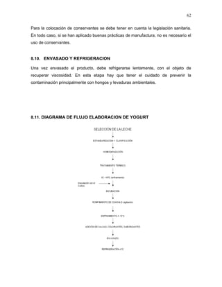 62

Para la colocación de conservantes se debe tener en cuenta la legislación sanitaria.
En todo caso, si se han aplicado buenas prácticas de manufactura, no es necesario el
uso de conservantes.


8.10. ENVASADO Y REFRIGERACION

Una vez envasado el producto, debe refrigerarse lentamente, con el objeto de
recuperar viscosidad. En esta etapa hay que tener el cuidado de prevenir la
contaminación principalmente con hongos y levaduras ambientales.




8.11. DIAGRAMA DE FLUJO ELABORACION DE YOGURT

-8.11 -
2_
 