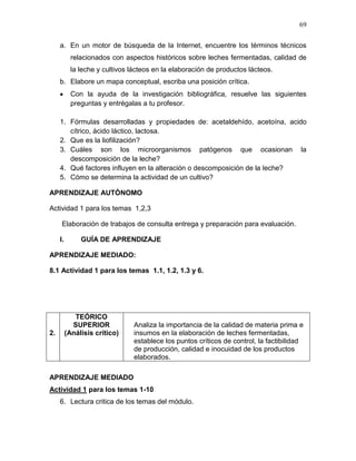 69

     a. En un motor de búsqueda de la Internet, encuentre los términos técnicos
            relacionados con aspectos históricos sobre leches fermentadas, calidad de
            la leche y cultivos lácteos en la elaboración de productos lácteos.
     b. Elabore un mapa conceptual, escriba una posición crítica.
            Con la ayuda de la investigación bibliográfica, resuelve las siguientes
            preguntas y entrégalas a tu profesor.

     1. Fórmulas desarrolladas y propiedades de: acetaldehído, acetoína, acido
        cítrico, ácido láctico, lactosa.
     2. Que es la liofilización?
     3. Cuáles son los microorganismos patógenos que ocasionan la
        descomposición de la leche?
     4. Qué factores influyen en la alteración o descomposición de la leche?
     5. Cómo se determina la actividad de un cultivo?

APRENDIZAJE AUTÓNOMO

Actividad 1 para los temas 1,2,3

      Elaboración de trabajos de consulta entrega y preparación para evaluación.

     I.        GUÍA DE APRENDIZAJE

APRENDIZAJE MEDIADO:

8.1 Actividad 1 para los temas 1.1, 1.2, 1.3 y 6.




             TEÓRICO
            SUPERIOR             Analiza la importancia de la calidad de materia prima e
2.        (Análisis crítico)     insumos en la elaboración de leches fermentadas,
                                 establece los puntos críticos de control, la factibilidad
                                 de producción, calidad e inocuidad de los productos
                                 elaborados.

APRENDIZAJE MEDIADO
Actividad 1 para los temas 1-10
     6. Lectura critica de los temas del módulo.
 