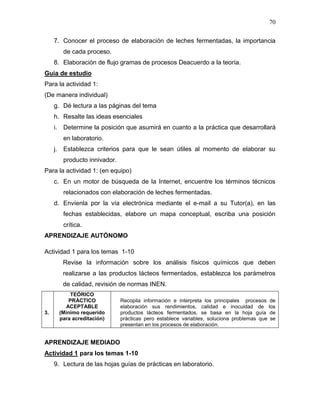 70

     7. Conocer el proceso de elaboración de leches fermentadas, la importancia
           de cada proceso.
     8. Elaboración de flujo gramas de procesos Deacuerdo a la teoría.
Guía de estudio
Para la actividad 1:
(De manera individual)
     g. Dé lectura a las páginas del tema
     h. Resalte las ideas esenciales
     i.    Determine la posición que asumirá en cuanto a la práctica que desarrollará
           en laboratorio.
     j.    Establezca criterios para que le sean útiles al momento de elaborar su
           producto innivador.
Para la actividad 1: (en equipo)
     c. En un motor de búsqueda de la Internet, encuentre los términos técnicos
           relacionados con elaboración de leches fermentadas.
     d. Envíenla por la vía electrónica mediante el e-mail a su Tutor(a), en las
           fechas establecidas, elabore un mapa conceptual, escriba una posición
           crítica.
APRENDIZAJE AUTÓNOMO

Actividad 1 para los temas 1-10
           Revise la información sobre los análisis físicos químicos que deben
           realizarse a las productos lácteos fermentados, establezca los parámetros
           de calidad, revisión de normas INEN.
              TEÓRICO
             PRÁCTICO            Recopila información e interpreta los principales procesos de
            ACEPTABLE            elaboración sus rendimientos, calidad e inocuidad de los
3.        (Mínimo requerido      productos lácteos fermentados, se basa en la hoja guía de
          para acreditación)     prácticas pero establece variables, soluciona problemas que se
                                 presentan en los procesos de elaboración.


APRENDIZAJE MEDIADO
Actividad 1 para los temas 1-10
     9. Lectura de las hojas guías de prácticas en laboratorio.
 
