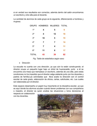 si en verdad sus resultados son correctos, además dentro del salón encontramos
un escritorio y otra silla para el docente.
La cantidad de alumnos de cada grupo es la siguiente, diferenciando a hombres y
mujeres:
GRUPO HOMBRES MUJERES

TOTAL

1º

4

5

9

2º

4

12

16

3º

10

5

15

4º

7

7

14

5º

7

4

11

6º

11

6

17

TOTAL

43

39

82

Fig. Tabla de estadística según sexo
Dirección
La escuela no cuenta con una dirección, ya que aún la están construyendo; el
director ocupa un pequeño lugar bajo un árbol de huanacastle, junto a él se
encuentra una mesa que reemplaza un escritorio, además de una silla, pero estas
condiciones no ha impedido que el director salga adelante junto con los docentes y
padres de familia.Las actividades que lleva acabo la dirección son el control
escolar de cada grado, elaboración de oficios, cartas, solicitudes, etc. Las cuales
son elaboradas por el director.
Este espacio desempeña un papel muy importante en la disciplina escolar, ya que
es aquí donde los alumnos acuden cuando tienen problemas con sus compañeros
o maestro, el director es quien analiza las situaciones y toma decisiones al
respecto en colaboración
con los docentes.

 
