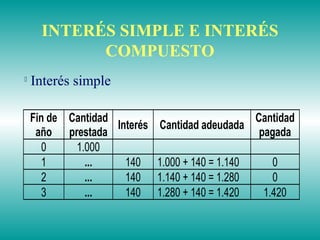 INTERÉS SIMPLE E INTERÉS
COMPUESTO
Fin de
año
Cantidad
prestada
Interés Cantidad adeudada
Cantidad
pagada
0 1.000
1 ... 140 1.000 + 140 = 1.140 0
2 ... 140 1.140 + 140 = 1.280 0
3 ... 140 1.280 + 140 = 1.420 1.420

Interés simple
 