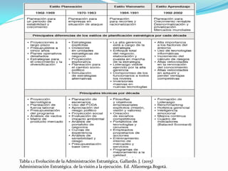 Tabla 1.1 Evolución de la Administración Estratégica, Gallardo. J. (2015)
Administración Estratégica. de la visión a la ejecución. Ed. Alfaomega.Bogotá.
 