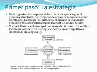 Primer paso: La estrategia
 Toda organización requiere deﬁnir acciones para lograr el
proceso estructural. Ese conjunto de acciones se conocen como
estrategias. Estrategia es, entonces, el proceso seleccionado
mediante el cual se espera lograr alcanzar un estado futuro.
 Michael Porter es el principal precursor del término. En su libro
Estrategia competitiva distingue cinco fuerzas competitivas
(mostradas en la ﬁgura 1.3
Figura 1.2. Las cinco fuerzas competitivas, Gallardo. J. (2015) Administración
Estratégica. de la visión a la ejecución. Ed. Alfaomega.Bogotá.
 