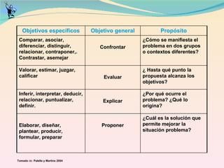 Tomado  de:  Palella y Martins 2004 Objetivos específicos Objetivo general Propósito Comparar, asociar, diferenciar, distinguir, relacionar, contraponer,. Contrastar, asemejar Confrontar ¿Cómo se manifiesta el problema en dos grupos o contextos diferentes? Valorar, estimar, juzgar, calificar Evaluar ¿ Hasta qué punto la propuesta alcanza los objetivos? Inferir, interpretar, deducir, relacionar, puntualizar, definir. Explicar ¿Por qué ocurre el problema? ¿Qué lo origina? Elaborar, diseñar, plantear, producir, formular, preparar Proponer ¿Cuál es la solución que permite mejorar la situación problema? 