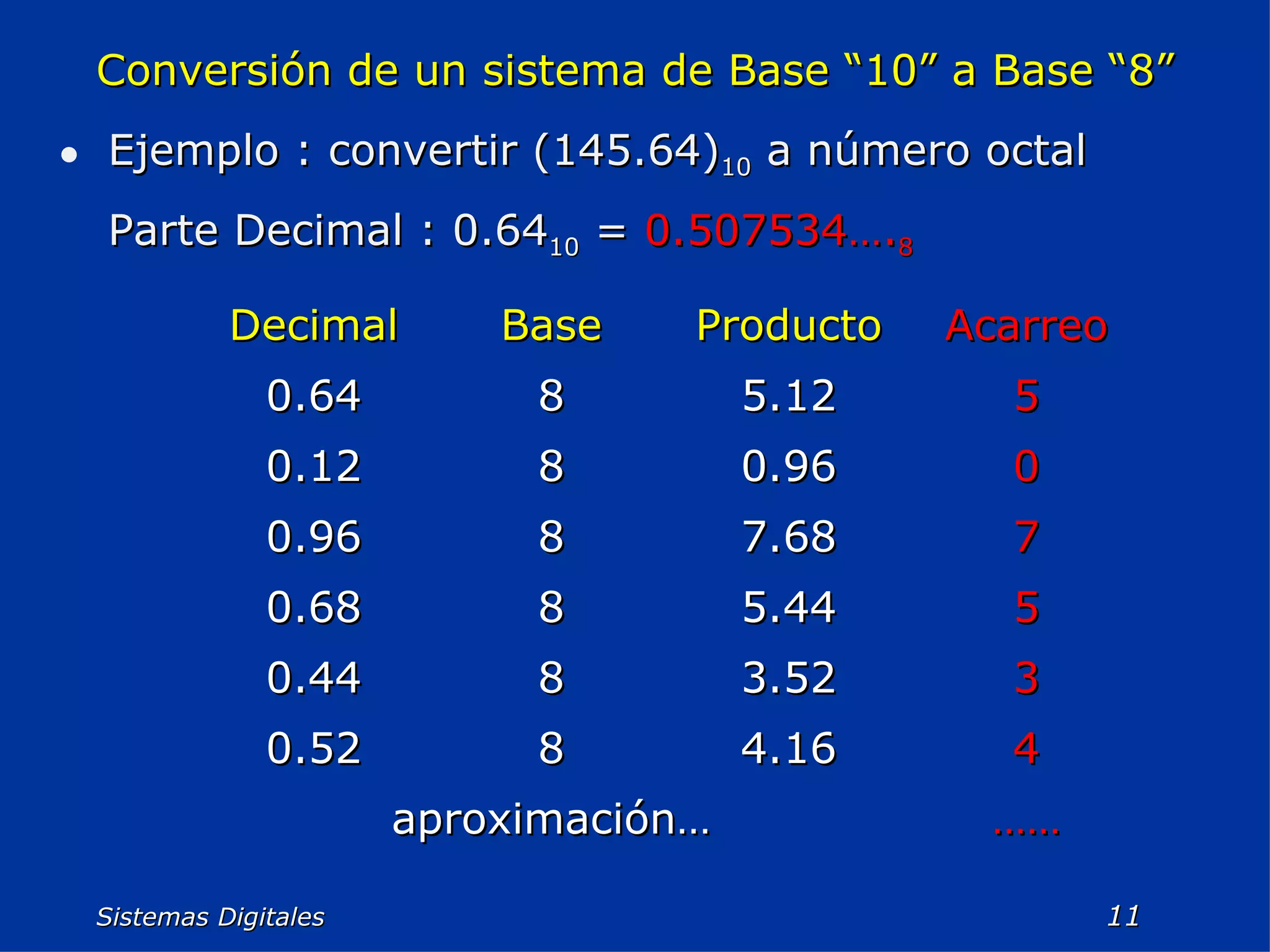 Sistemas Digitales  Conversión de un sistema de Base “10” a Base “8” Ejemplo : convertir (145.64) 10  a número octal Parte Decimal : 0.64 10  =  0.507534…. 8 …… aproximación… 4 4.16 8 0.52 3 3.52 8 0.44 5 5.44 8 0.68 7 7.68 8 0.96 0 0.96 8 0.12 5 5.12 8 0.64 Acarreo Producto Base Decimal 