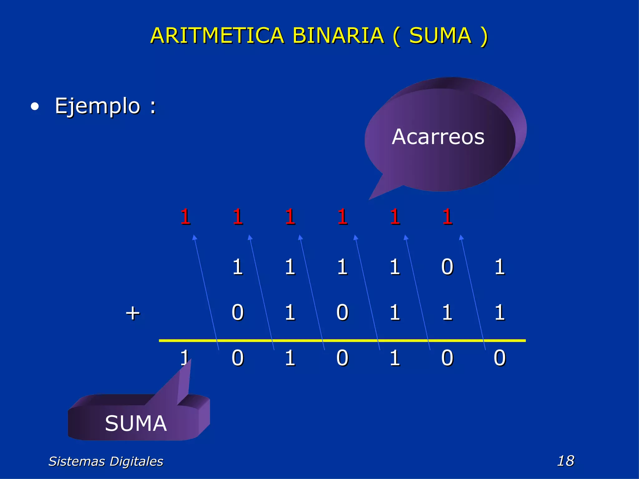 Sistemas Digitales  ARITMETICA BINARIA ( SUMA ) Ejemplo : Acarreos SUMA 0 0 1 0 1 0 1 1 1 1 0 1 0 + 1 0 1 1 1 1 1 1 1 1 1 1 