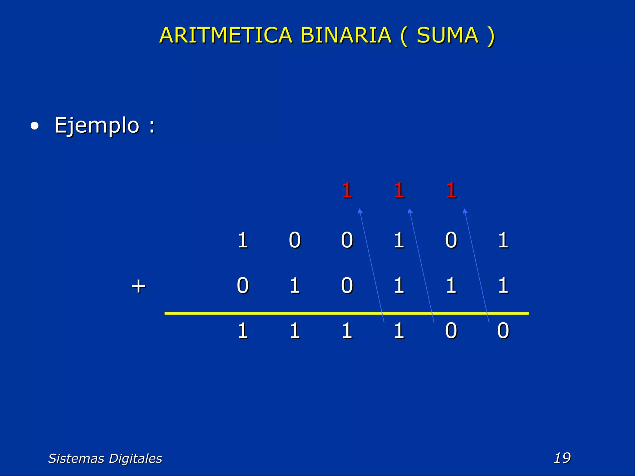 Sistemas Digitales  ARITMETICA BINARIA ( SUMA ) Ejemplo : 0 0 1 1 1 1 1 1 1 0 1 0 + 1 0 1 0 0 1 1 1 1 