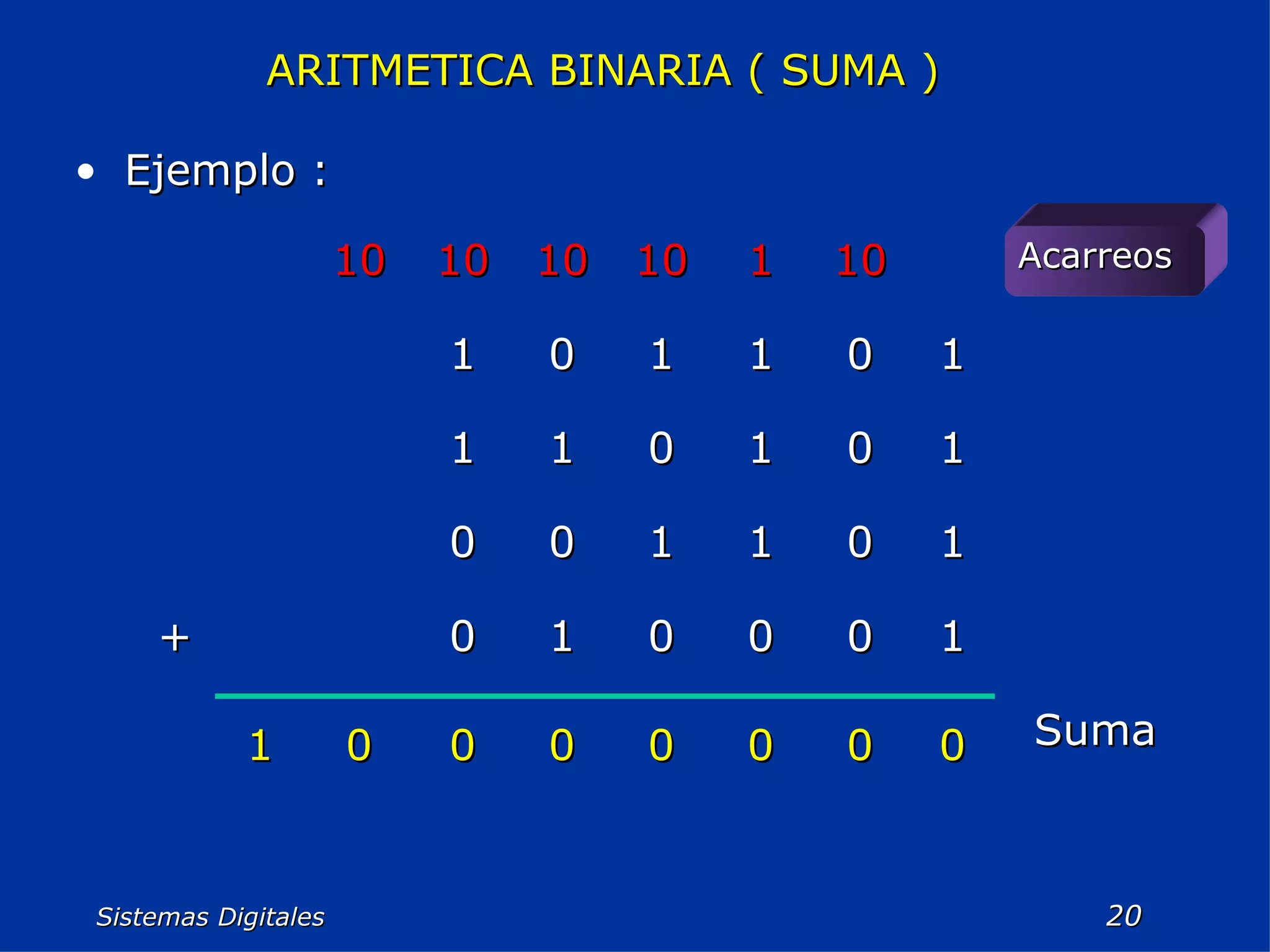 Sistemas Digitales  ARITMETICA BINARIA ( SUMA ) Ejemplo : Suma 0 0 0 0 0 0 0 1 1 0 0 0 1 0 + 1 0 1 1 0 0 1 0 1 0 1 1 1 0 1 1 0 1 Acarreos 10 1 10 10 10 10 