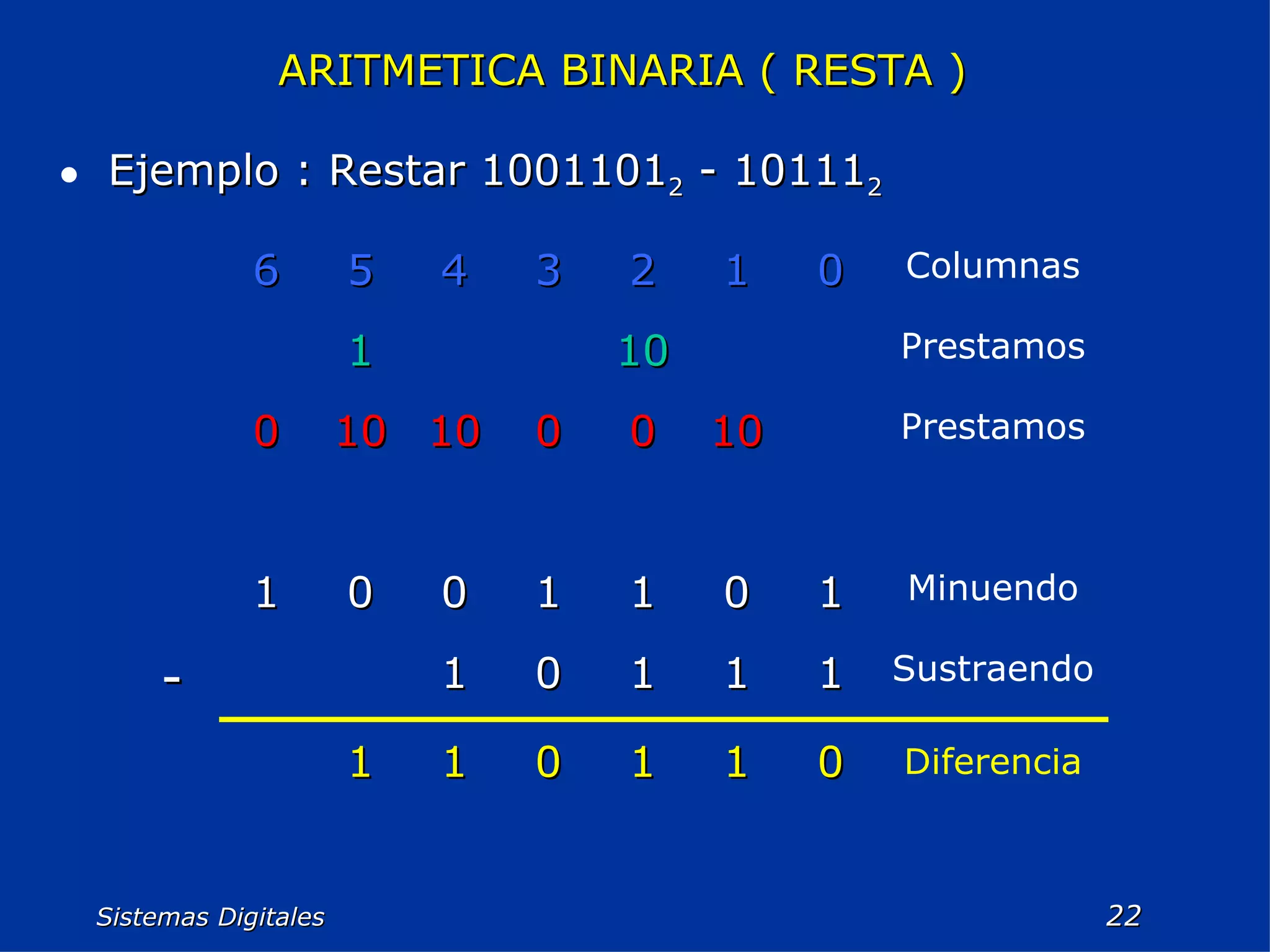 Sistemas Digitales  ARITMETICA BINARIA ( RESTA ) Ejemplo : Restar 1001101 2  - 10111 2 Diferencia 0 1 1 0 1 1 Sustraendo 1 1 1 0 1 - Minuendo 1 0 1 1 0 0 1 Prestamos 10 0 0 10 10 0 Prestamos 10 1 Columnas 0 1 2 3 4 5 6 