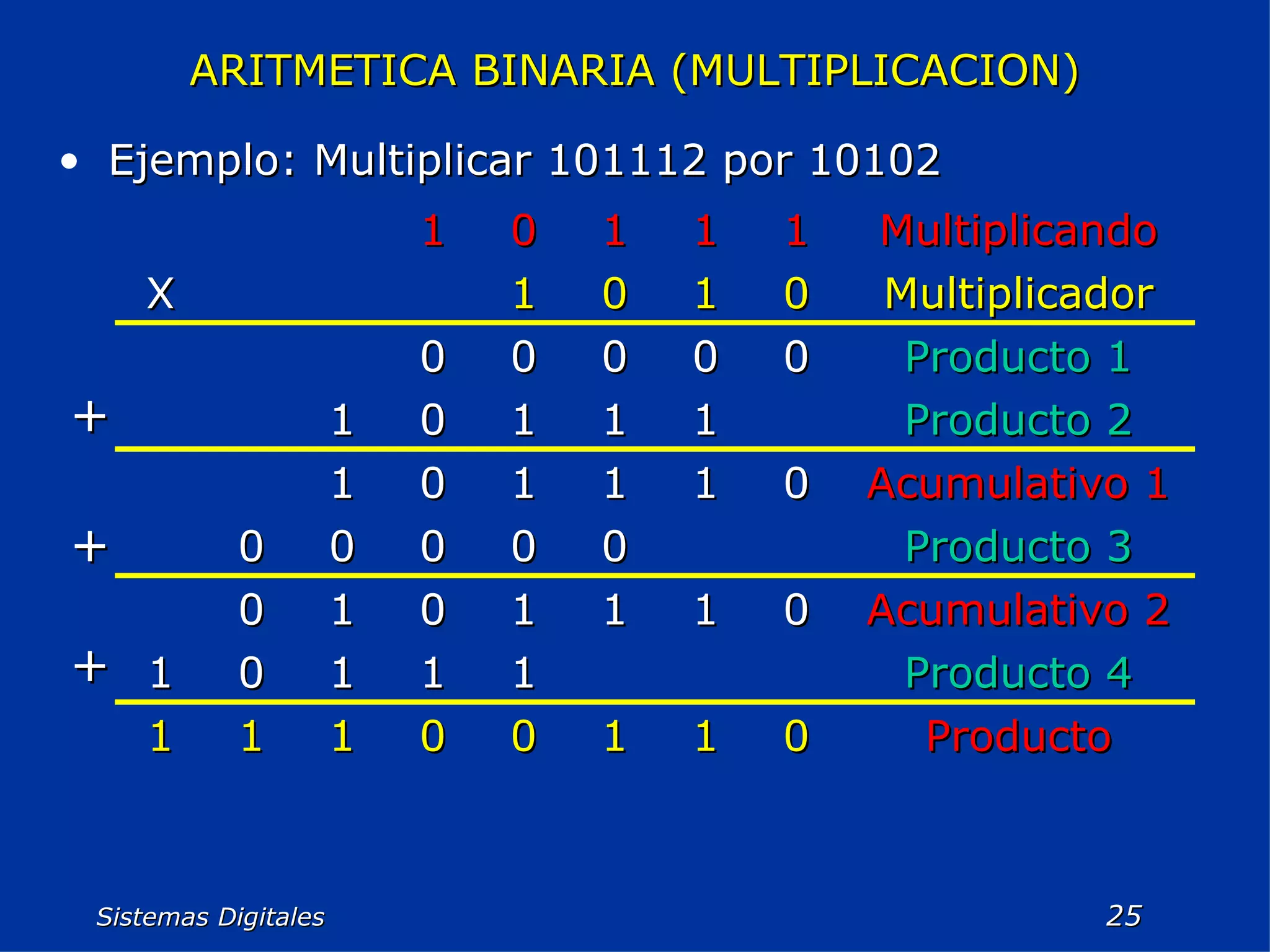 Sistemas Digitales  ARITMETICA BINARIA (MULTIPLICACION)   Ejemplo: Multiplicar 101112 por 10102 + + + Producto 0 1 1 0 0 1 1 1 Producto 4 1 1 1 0 1 Acumulativo 2 0 1 1 1 0 1 0 Producto 3 0 0 0 0 0 Acumulativo 1 0 1 1 1 0 1 Producto 2 1 1 1 0 1 Producto 1 0 0 0 0 0 Multiplicador 0 1 0 1 X Multiplicando 1 1 1 0 1 
